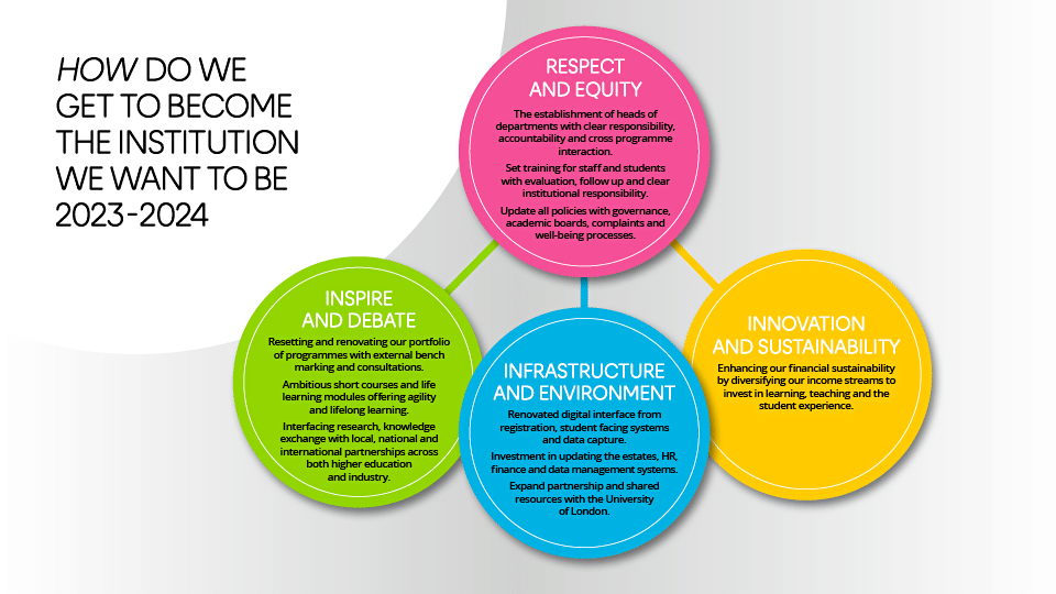 Infographic with four connected circles to illustrate 'How do we get to become the institution we want to be 2023-2024'. The circles include the headings 'Respect and Equity', 'Inspire and Debate', 'Infrastructure and Environment' and 'Innovation and Sustainability'