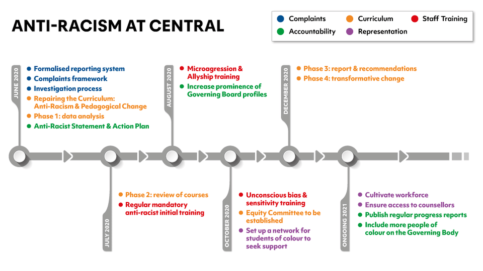 Anti-Racism at Central Action Plan