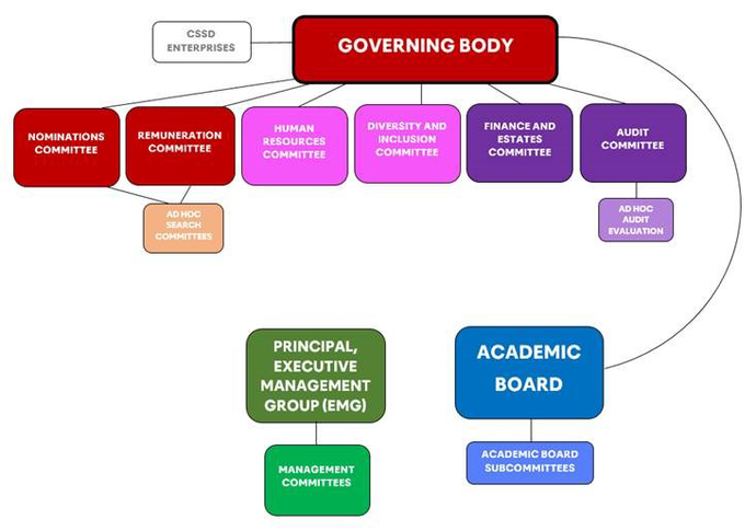 Governing Body and its Committees | The Royal Central School of Speech ...