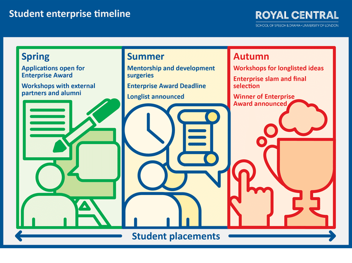 Infographic showing the timeline for student placements as part of the Student Enterprise programme